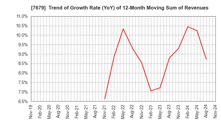 7679 YAKUODO HOLDINGS Co.,Ltd.: Trend of Growth Rate (YoY) of 12-Month Moving Sum of Revenues