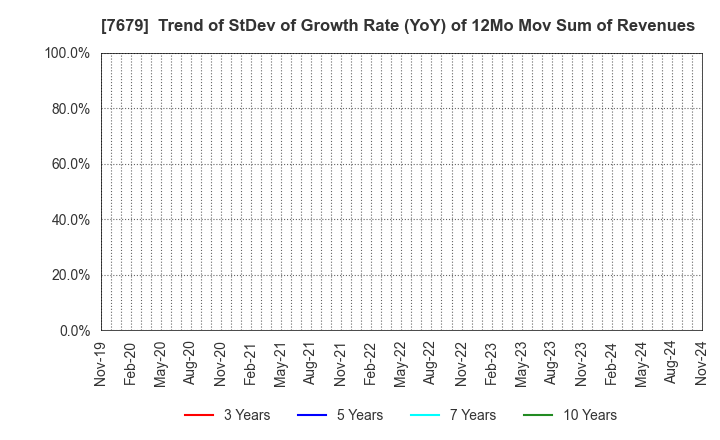 7679 YAKUODO HOLDINGS Co.,Ltd.: Trend of StDev of Growth Rate (YoY) of 12Mo Mov Sum of Revenues