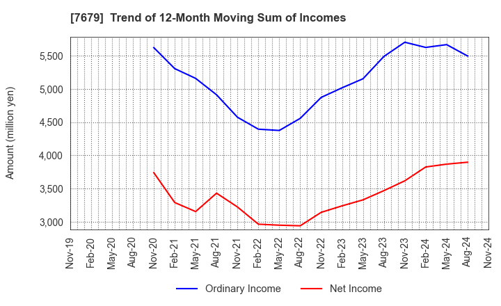 7679 YAKUODO HOLDINGS Co.,Ltd.: Trend of 12-Month Moving Sum of Incomes