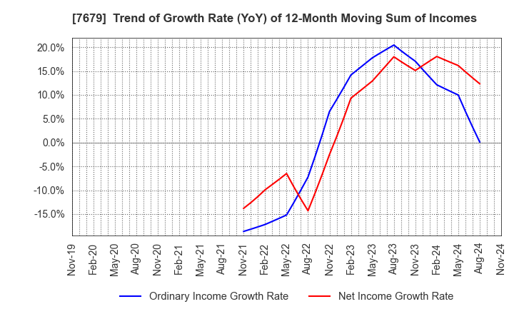 7679 YAKUODO HOLDINGS Co.,Ltd.: Trend of Growth Rate (YoY) of 12-Month Moving Sum of Incomes