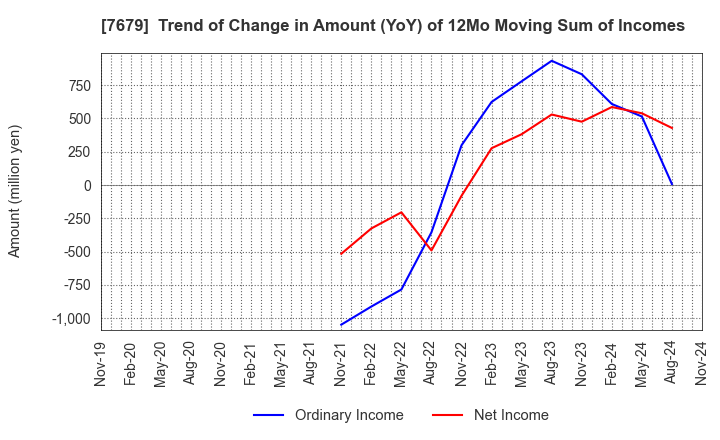 7679 YAKUODO HOLDINGS Co.,Ltd.: Trend of Change in Amount (YoY) of 12Mo Moving Sum of Incomes