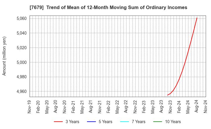 7679 YAKUODO HOLDINGS Co.,Ltd.: Trend of Mean of 12-Month Moving Sum of Ordinary Incomes