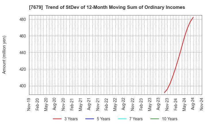 7679 YAKUODO HOLDINGS Co.,Ltd.: Trend of StDev of 12-Month Moving Sum of Ordinary Incomes