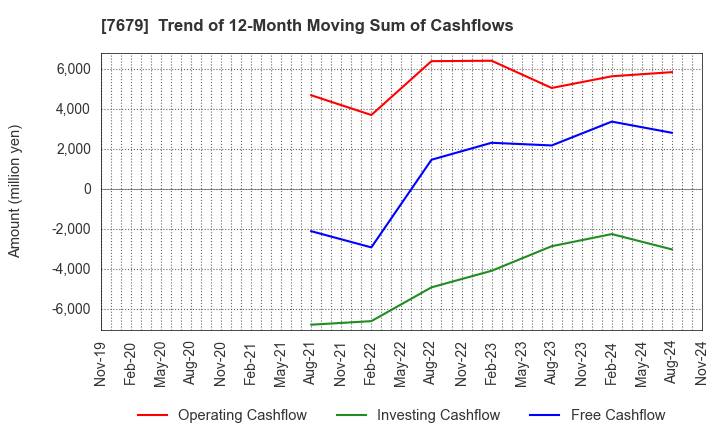 7679 YAKUODO HOLDINGS Co.,Ltd.: Trend of 12-Month Moving Sum of Cashflows