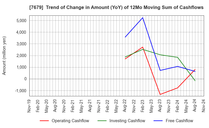 7679 YAKUODO HOLDINGS Co.,Ltd.: Trend of Change in Amount (YoY) of 12Mo Moving Sum of Cashflows