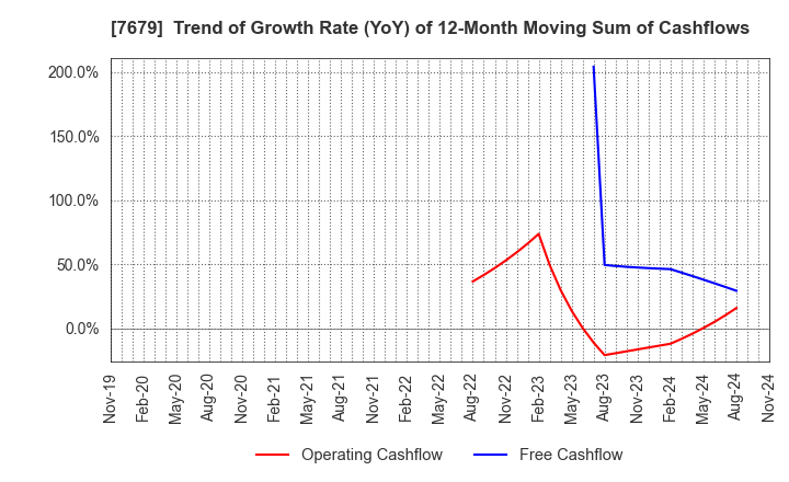 7679 YAKUODO HOLDINGS Co.,Ltd.: Trend of Growth Rate (YoY) of 12-Month Moving Sum of Cashflows