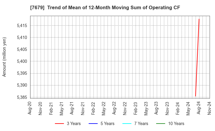 7679 YAKUODO HOLDINGS Co.,Ltd.: Trend of Mean of 12-Month Moving Sum of Operating CF