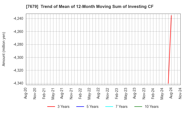 7679 YAKUODO HOLDINGS Co.,Ltd.: Trend of Mean of 12-Month Moving Sum of Investing CF