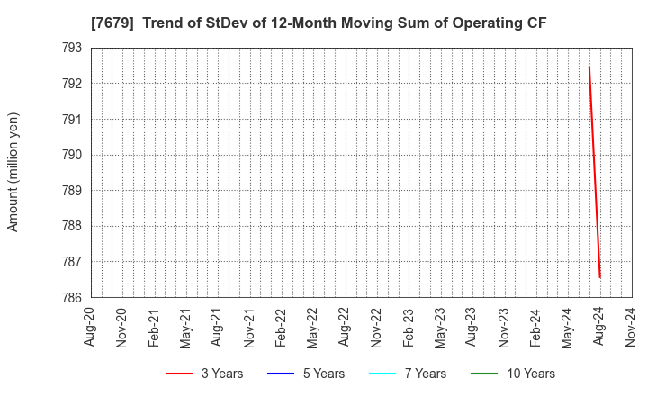 7679 YAKUODO HOLDINGS Co.,Ltd.: Trend of StDev of 12-Month Moving Sum of Operating CF