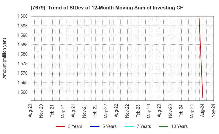 7679 YAKUODO HOLDINGS Co.,Ltd.: Trend of StDev of 12-Month Moving Sum of Investing CF