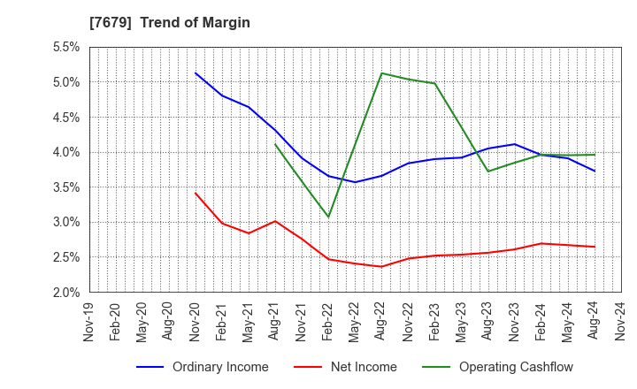 7679 YAKUODO HOLDINGS Co.,Ltd.: Trend of Margin