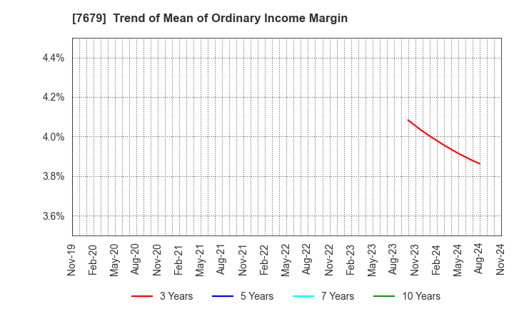 7679 YAKUODO HOLDINGS Co.,Ltd.: Trend of Mean of Ordinary Income Margin