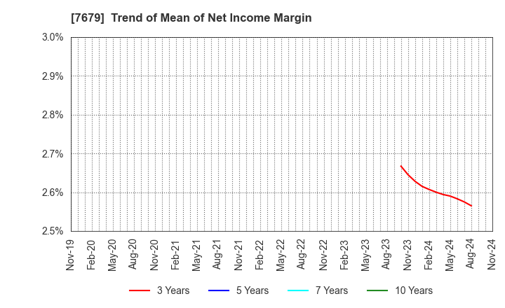 7679 YAKUODO HOLDINGS Co.,Ltd.: Trend of Mean of Net Income Margin