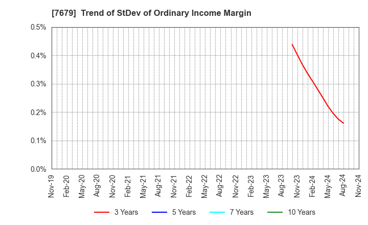 7679 YAKUODO HOLDINGS Co.,Ltd.: Trend of StDev of Ordinary Income Margin