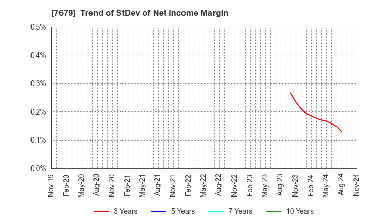 7679 YAKUODO HOLDINGS Co.,Ltd.: Trend of StDev of Net Income Margin