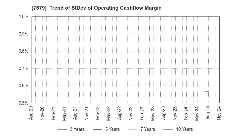 7679 YAKUODO HOLDINGS Co.,Ltd.: Trend of StDev of Operating Cashflow Margin