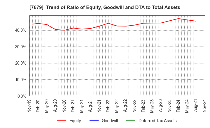 7679 YAKUODO HOLDINGS Co.,Ltd.: Trend of Ratio of Equity, Goodwill and DTA to Total Assets