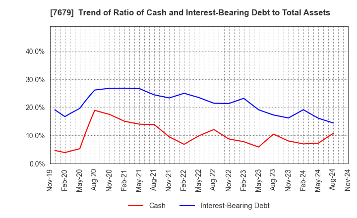 7679 YAKUODO HOLDINGS Co.,Ltd.: Trend of Ratio of Cash and Interest-Bearing Debt to Total Assets