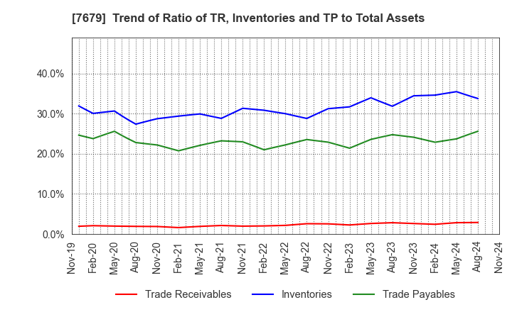 7679 YAKUODO HOLDINGS Co.,Ltd.: Trend of Ratio of TR, Inventories and TP to Total Assets