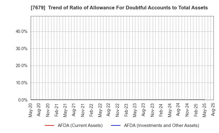 7679 YAKUODO HOLDINGS Co.,Ltd.: Trend of Ratio of Allowance For Doubtful Accounts to Total Assets