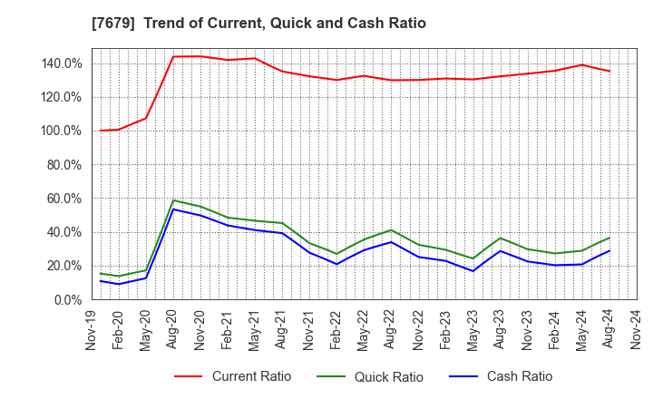 7679 YAKUODO HOLDINGS Co.,Ltd.: Trend of Current, Quick and Cash Ratio