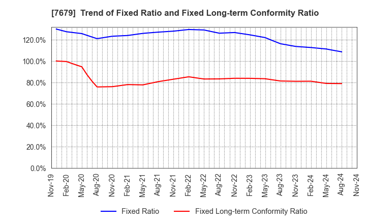 7679 YAKUODO HOLDINGS Co.,Ltd.: Trend of Fixed Ratio and Fixed Long-term Conformity Ratio