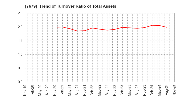 7679 YAKUODO HOLDINGS Co.,Ltd.: Trend of Turnover Ratio of Total Assets