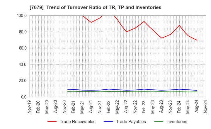 7679 YAKUODO HOLDINGS Co.,Ltd.: Trend of Turnover Ratio of TR, TP and Inventories