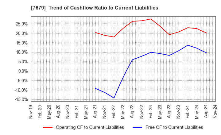 7679 YAKUODO HOLDINGS Co.,Ltd.: Trend of Cashflow Ratio to Current Liabilities