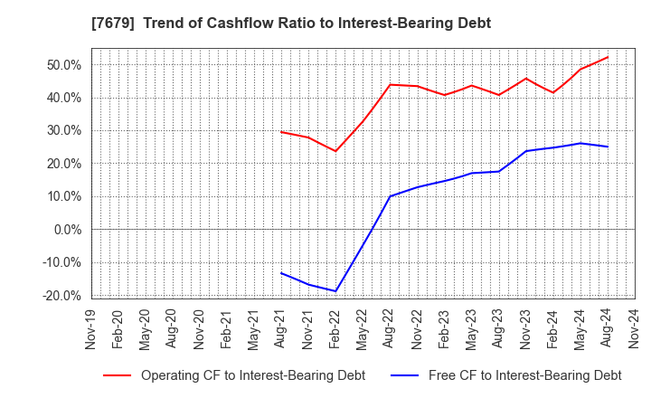 7679 YAKUODO HOLDINGS Co.,Ltd.: Trend of Cashflow Ratio to Interest-Bearing Debt