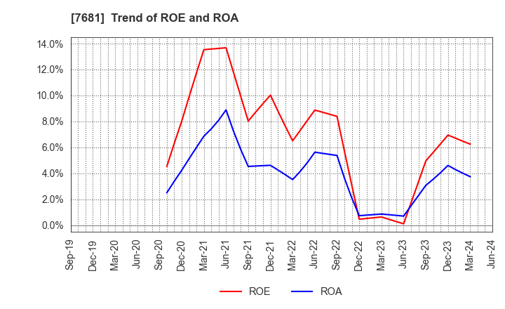 7681 LEOCLAN Co.,Ltd.: Trend of ROE and ROA