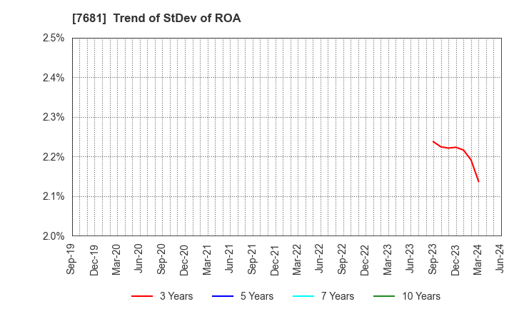 7681 LEOCLAN Co.,Ltd.: Trend of StDev of ROA