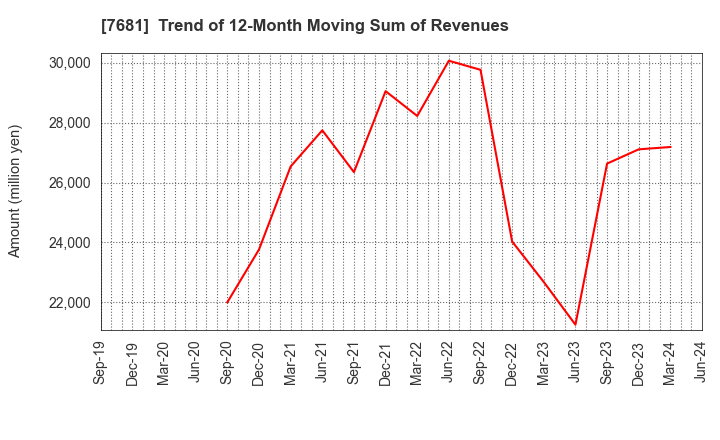 7681 LEOCLAN Co.,Ltd.: Trend of 12-Month Moving Sum of Revenues