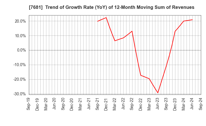 7681 LEOCLAN Co.,Ltd.: Trend of Growth Rate (YoY) of 12-Month Moving Sum of Revenues