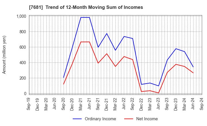 7681 LEOCLAN Co.,Ltd.: Trend of 12-Month Moving Sum of Incomes