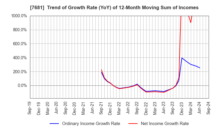 7681 LEOCLAN Co.,Ltd.: Trend of Growth Rate (YoY) of 12-Month Moving Sum of Incomes