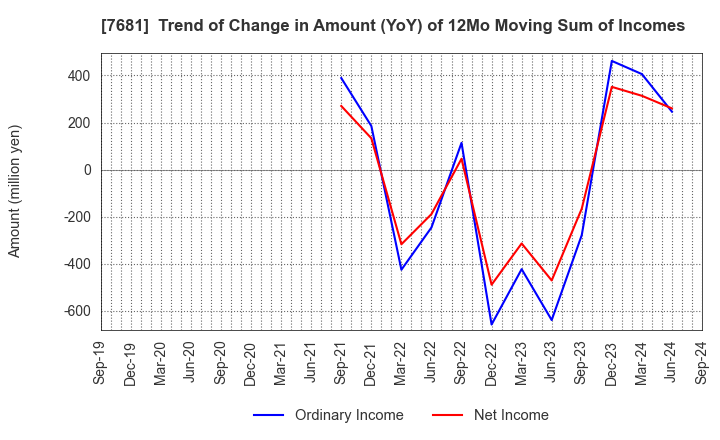 7681 LEOCLAN Co.,Ltd.: Trend of Change in Amount (YoY) of 12Mo Moving Sum of Incomes