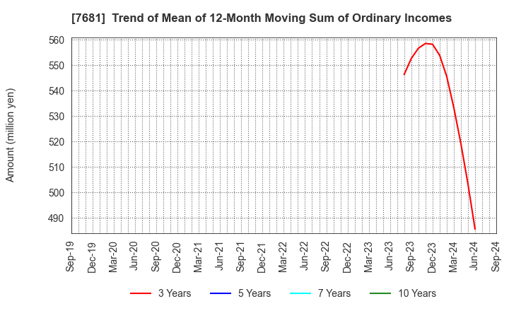 7681 LEOCLAN Co.,Ltd.: Trend of Mean of 12-Month Moving Sum of Ordinary Incomes