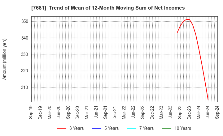 7681 LEOCLAN Co.,Ltd.: Trend of Mean of 12-Month Moving Sum of Net Incomes