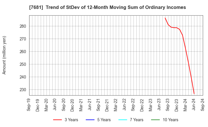 7681 LEOCLAN Co.,Ltd.: Trend of StDev of 12-Month Moving Sum of Ordinary Incomes