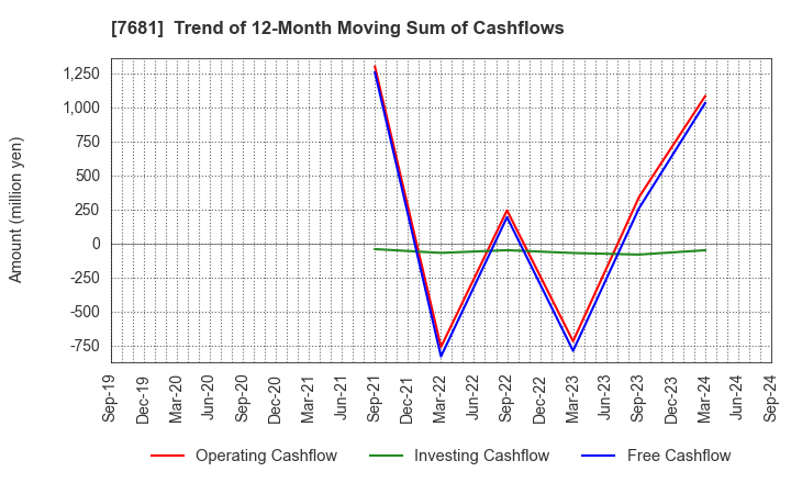 7681 LEOCLAN Co.,Ltd.: Trend of 12-Month Moving Sum of Cashflows