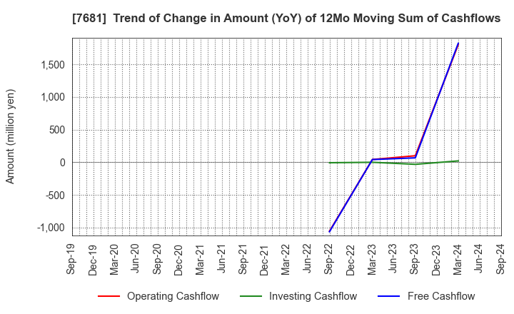 7681 LEOCLAN Co.,Ltd.: Trend of Change in Amount (YoY) of 12Mo Moving Sum of Cashflows