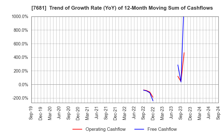 7681 LEOCLAN Co.,Ltd.: Trend of Growth Rate (YoY) of 12-Month Moving Sum of Cashflows