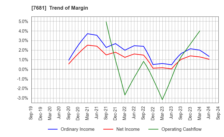 7681 LEOCLAN Co.,Ltd.: Trend of Margin