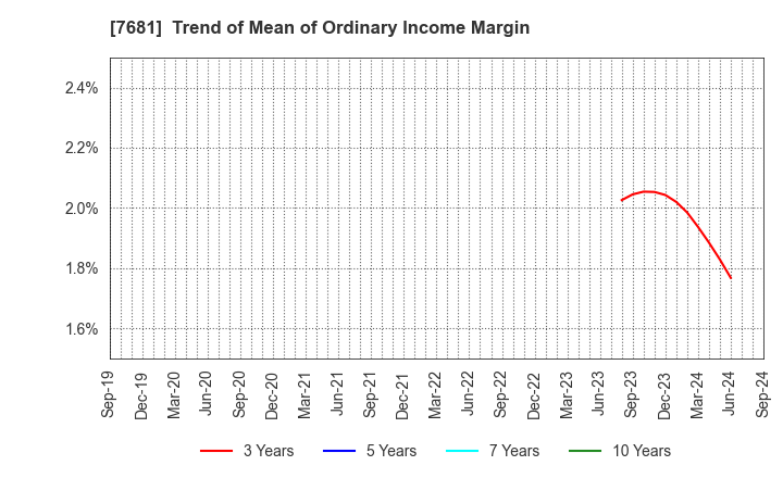 7681 LEOCLAN Co.,Ltd.: Trend of Mean of Ordinary Income Margin