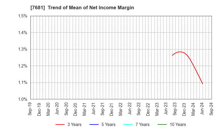 7681 LEOCLAN Co.,Ltd.: Trend of Mean of Net Income Margin