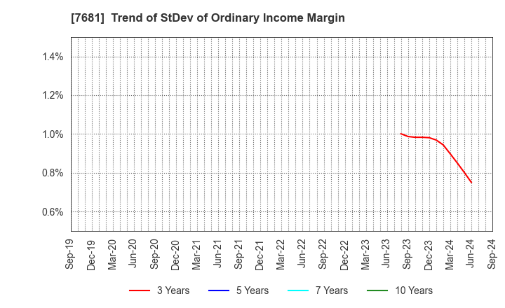 7681 LEOCLAN Co.,Ltd.: Trend of StDev of Ordinary Income Margin