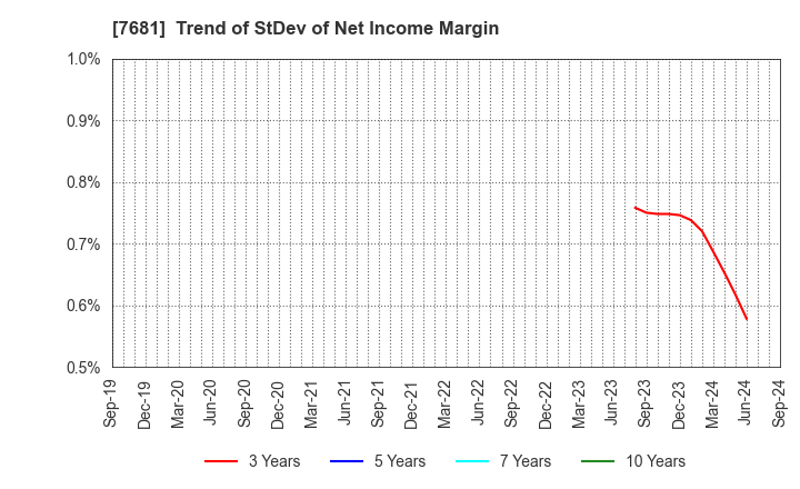 7681 LEOCLAN Co.,Ltd.: Trend of StDev of Net Income Margin