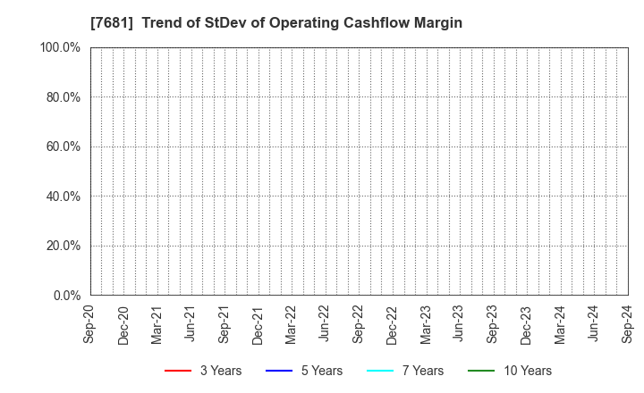 7681 LEOCLAN Co.,Ltd.: Trend of StDev of Operating Cashflow Margin