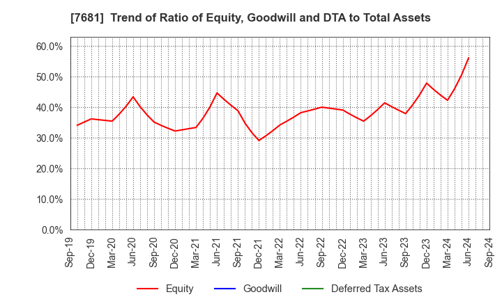 7681 LEOCLAN Co.,Ltd.: Trend of Ratio of Equity, Goodwill and DTA to Total Assets